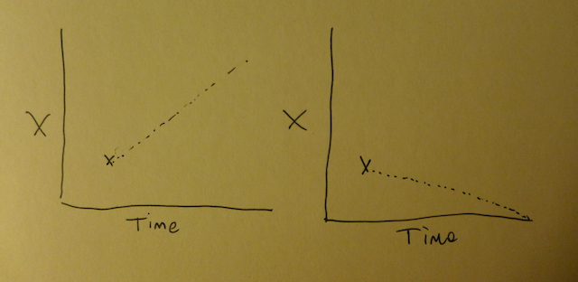 Correct One Data Point Trends