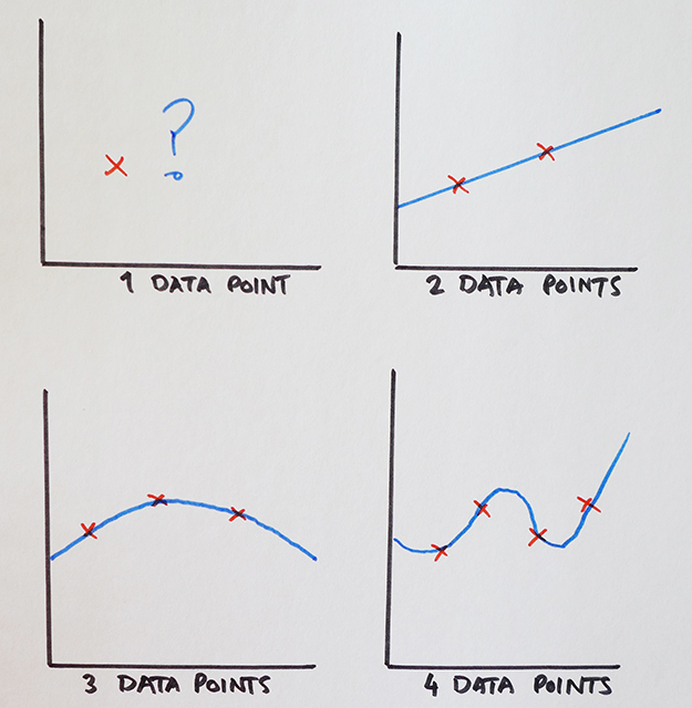 Curve fitting