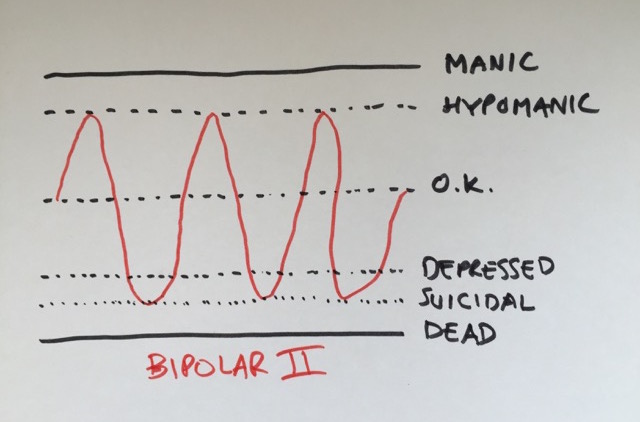 Bipolar II