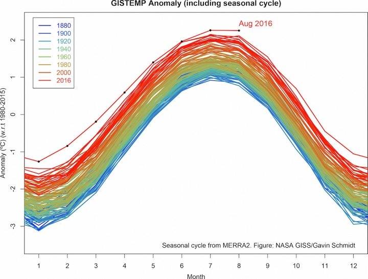 Temp chart