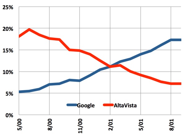 Google vs Altavista