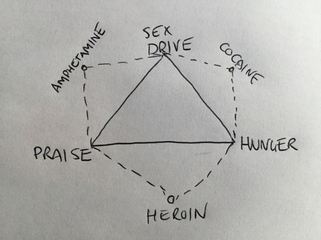 Addiction triangle