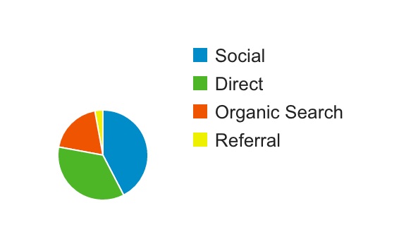 Site Traffic