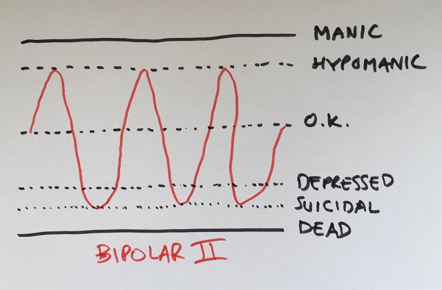 Bipolar Mood Chart