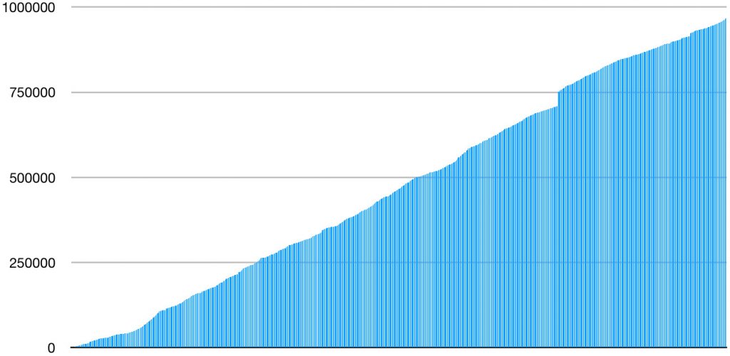 Cumulative word count