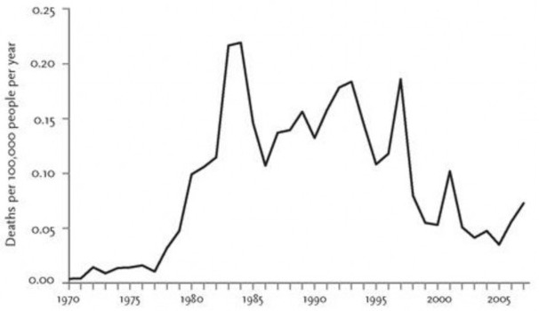 Deaths by terrorism