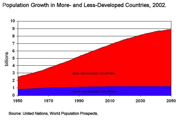 World pop growth